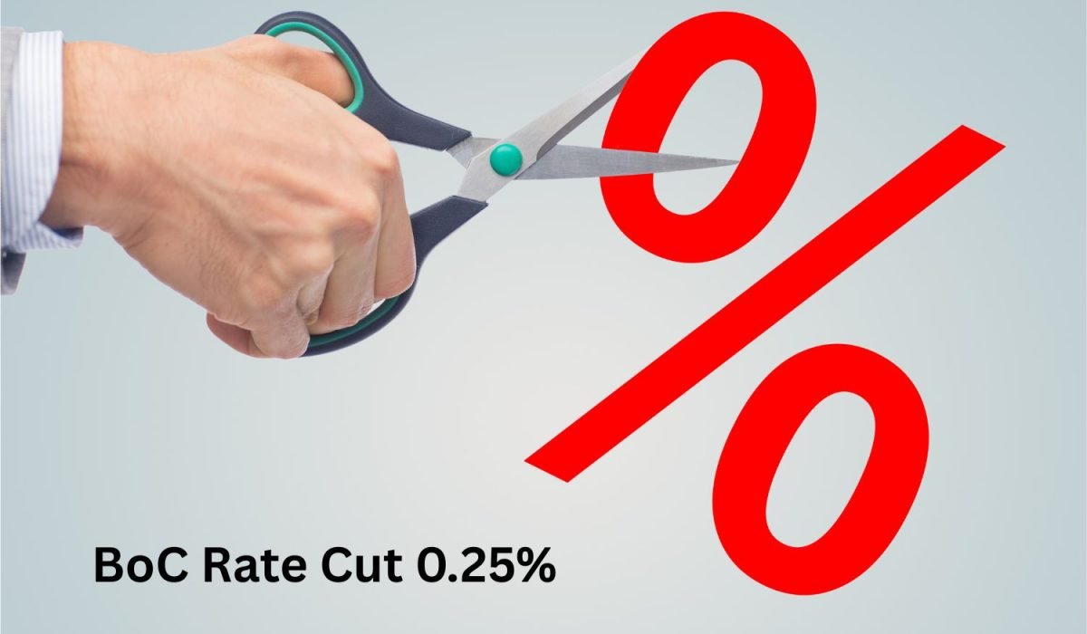 Hand cutting a red percent sign with scissors—symbolizing a 0.25% Bank of Canada policy rate cut to 2.25% (Oct 29, 2025).